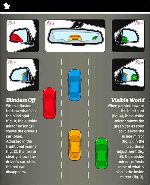 Adjusting mirrors to cover the blind spot